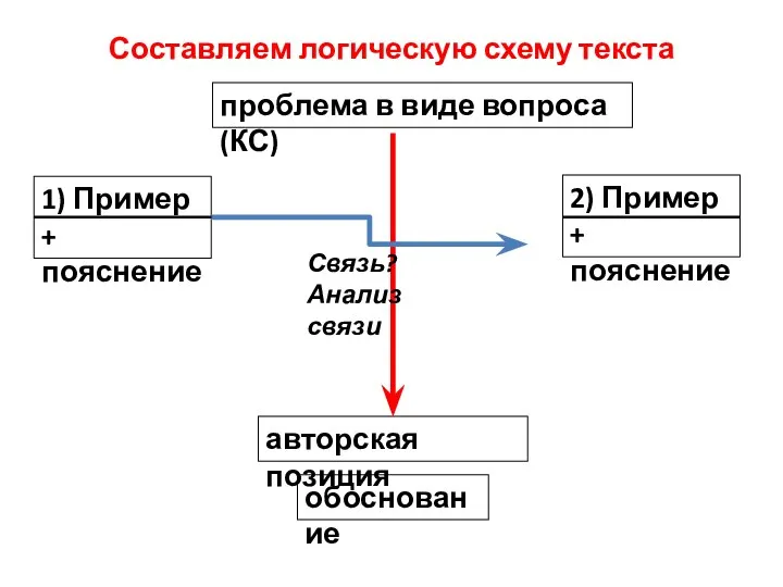 Составляем логическую схему текста проблема в виде вопроса (КС) авторская позиция 1)