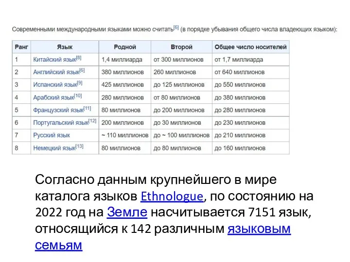 Согласно данным крупнейшего в мире каталога языков Ethnologue, по состоянию на 2022