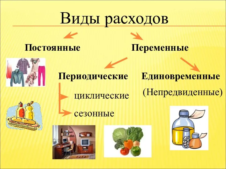 Виды расходов Постоянные Переменные Периодические Единовременные циклические сезонные (Непредвиденные)