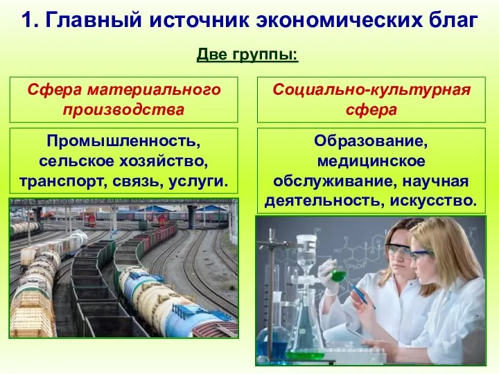 1. Главный источник экономических благ Сфера материального производства Две группы: Социально-культурная сфера