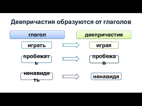 Деепричастия образуются от глаголов играть играя ненавидя ненавидеть пробежать пробежав глагол деепричастие