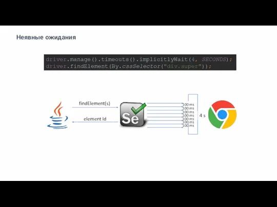 Неявные ожидания findElement(s) driver.manage().timeouts().implicitlyWait(4, SECONDS); driver.findElement(By.cssSelector("div.super")); 4 s element Id