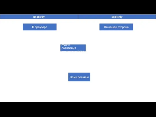 На нашей стороне В браузере Ждем появления элемента в DOM Сами решаем