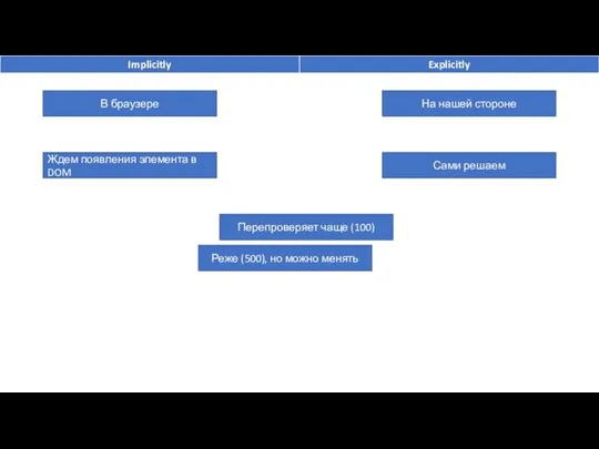 На нашей стороне В браузере Ждем появления элемента в DOM Сами решаем