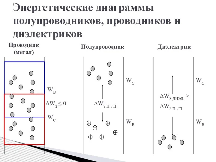 Энергетические диаграммы полупроводников, проводников и диэлектриков Проводник (метал) Полупроводник Диэлектрик