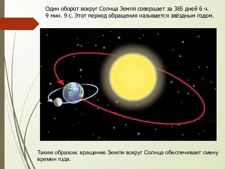 Один оборот вокруг Солнца Земля совершает за 365 дней 6 ч. 9