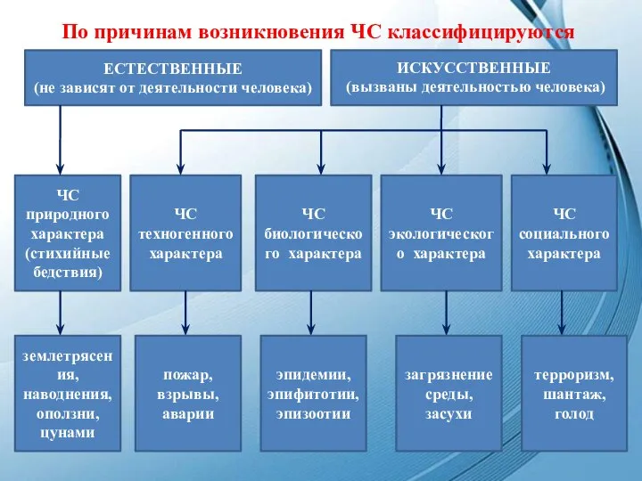 По причинам возникновения ЧС классифицируются ЕСТЕСТВЕННЫЕ (не зависят от деятельности человека) ИСКУССТВЕННЫЕ