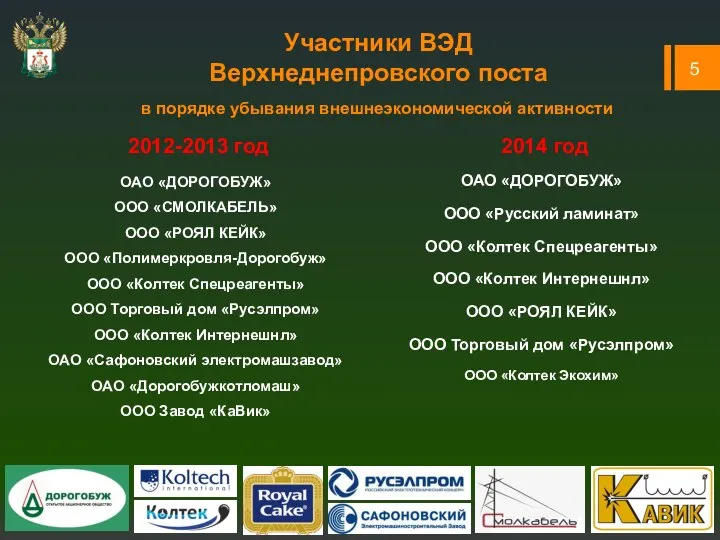 5 Участники ВЭД Верхнеднепровского поста 2012-2013 год 2014 год в порядке убывания