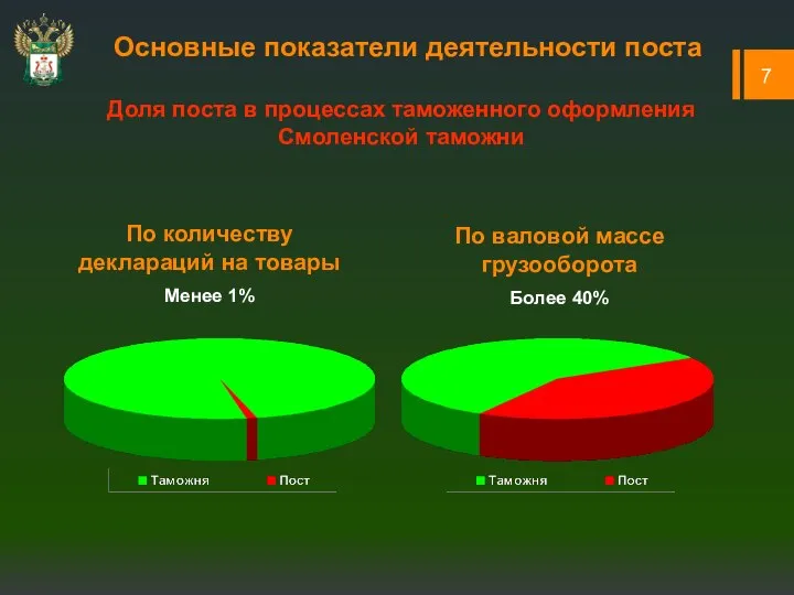 7 Основные показатели деятельности поста Доля поста в процессах таможенного оформления Смоленской