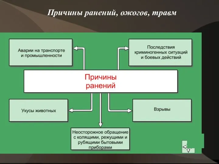 Причины ранений, ожогов, травм