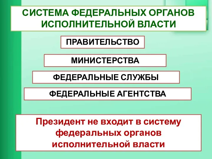 СИСТЕМА ФЕДЕРАЛЬНЫХ ОРГАНОВ ИСПОЛНИТЕЛЬНОЙ ВЛАСТИ ПРАВИТЕЛЬСТВО МИНИСТЕРСТВА ФЕДЕРАЛЬНЫЕ СЛУЖБЫ ФЕДЕРАЛЬНЫЕ АГЕНТСТВА Президент