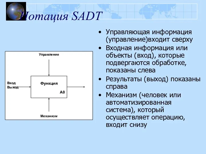 Нотация SADT Управляющая информация (управление)входит сверху Входная информация или объекты (вход), которые