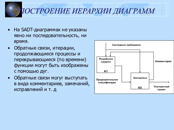 ПОСТРОЕНИЕ ИЕРАРХИИ ДИАГРАММ На SADT-диаграммах не указаны явно ни последовательность, ни время.