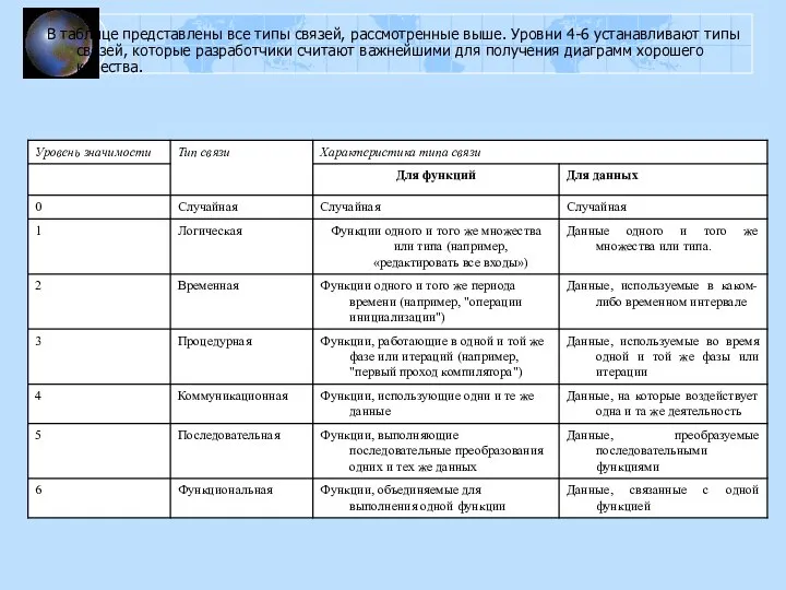 В таблице представлены все типы связей, рассмотренные выше. Уровни 4-6 устанавливают типы