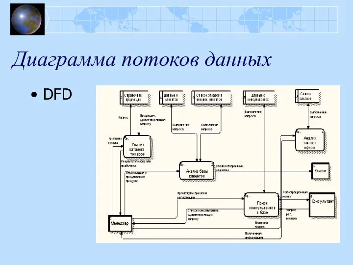 Диаграмма потоков данных DFD