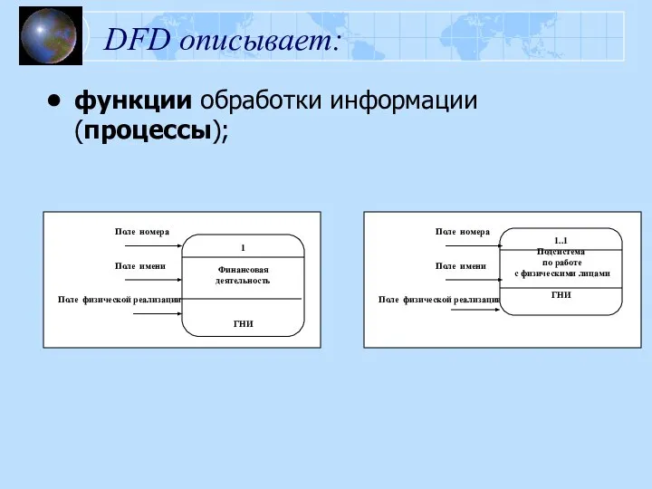 DFD описывает: функции обработки информации (процессы); Поле физической реализации Поле имени Поле