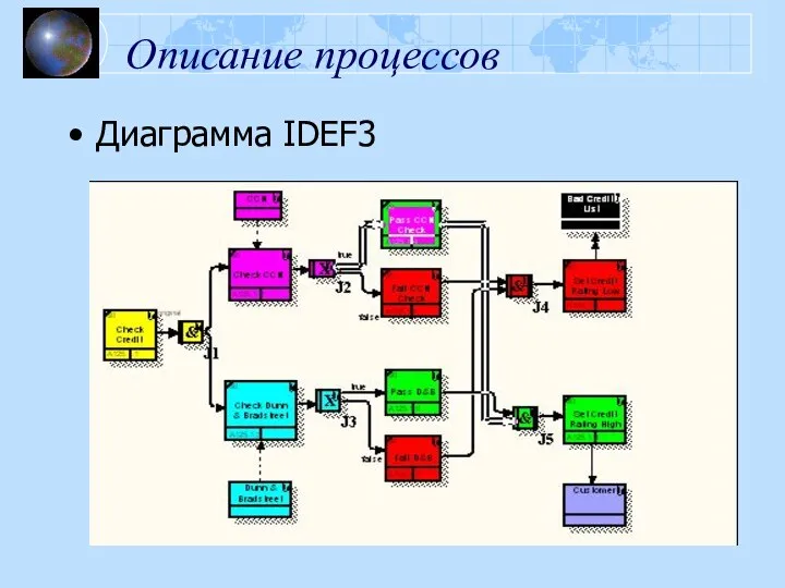 Описание процессов Диаграмма IDEF3