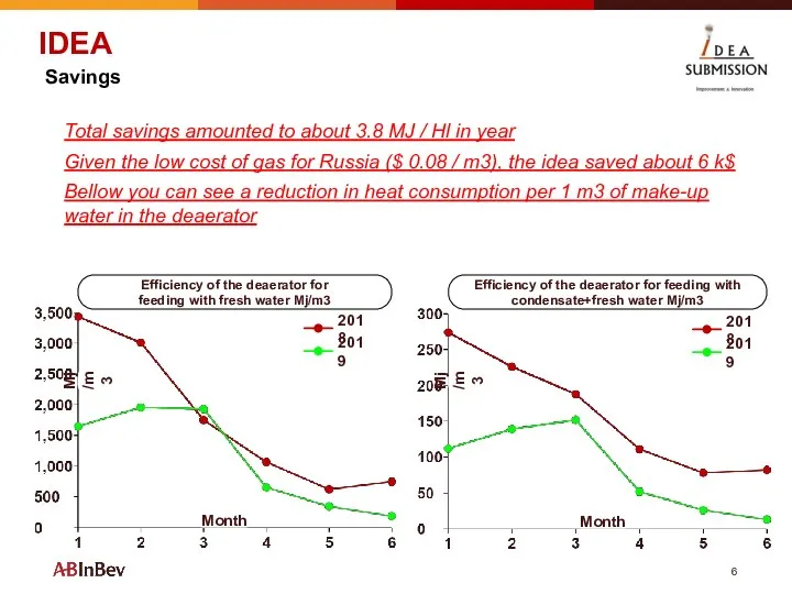 IDEA Savings Total savings amounted to about 3.8 MJ / Hl in