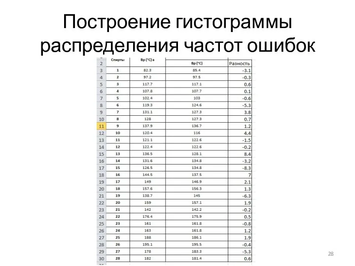 Построение гистограммы распределения частот ошибок