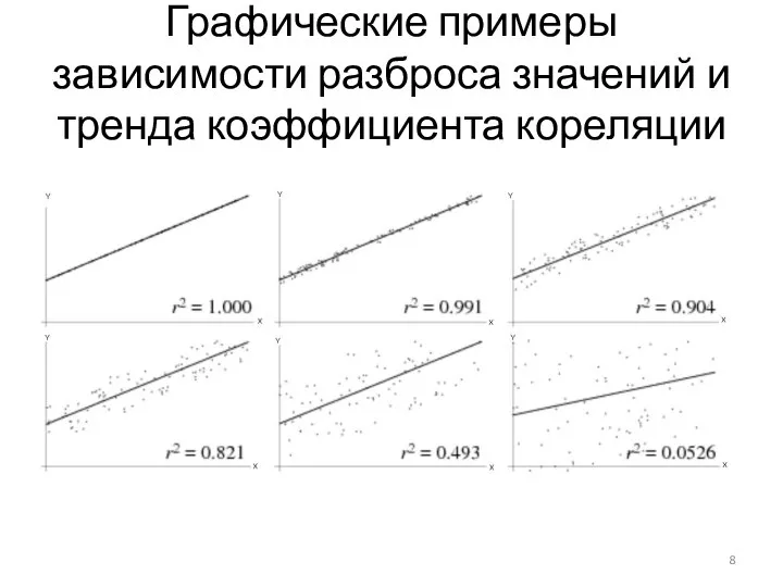 Графические примеры зависимости разброса значений и тренда коэффициента кореляции