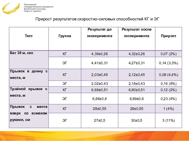 Прирост результатов скоростно-силовых способностей КГ и ЭГ