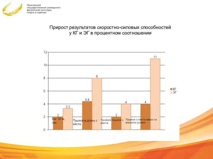 Прирост результатов скоростно-силовых способностей у КГ и ЭГ в процентном соотношении