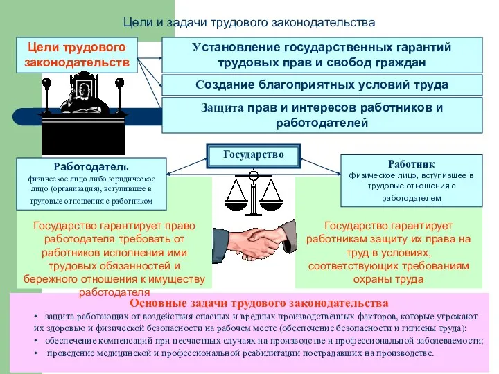 Основные задачи трудового законодательства • защита работающих от воздействия опасных и вредных