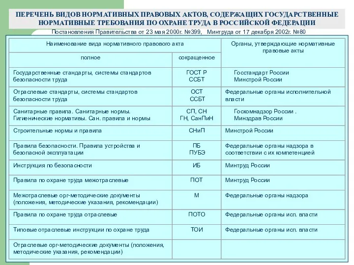 ПЕРЕЧЕНЬ ВИДОВ НОРМАТИВНЫХ ПРАВОВЫХ АКТОВ, СОДЕРЖАЩИХ ГОСУДАРСТВЕННЫЕ НОРМАТИВНЫЕ ТРЕБОВАНИЯ ПО ОХРАНЕ ТРУДА