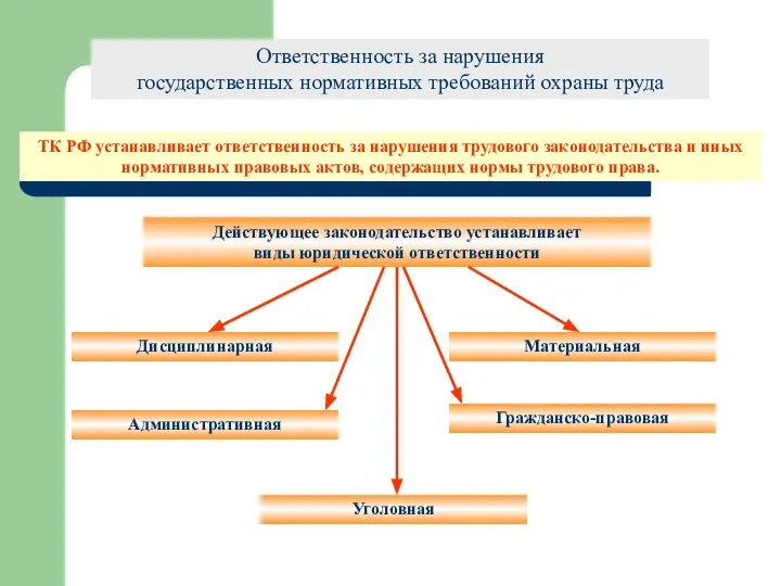 Ответственность за нарушения государственных нормативных требований охраны труда Действующее законодательство устанавливает виды