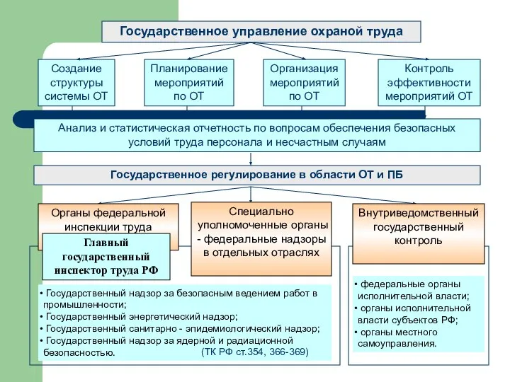 Государственное управление охраной труда Создание структуры системы ОТ Планирование мероприятий по ОТ