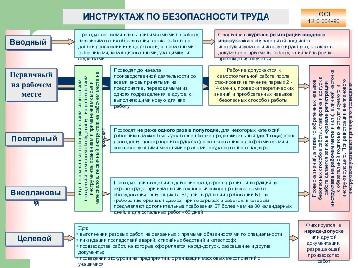 ИНСТРУКТАЖ ПО БЕЗОПАСНОСТИ ТРУДА Вводный Первичный на рабочем месте Повторный Внеплановый Целевой