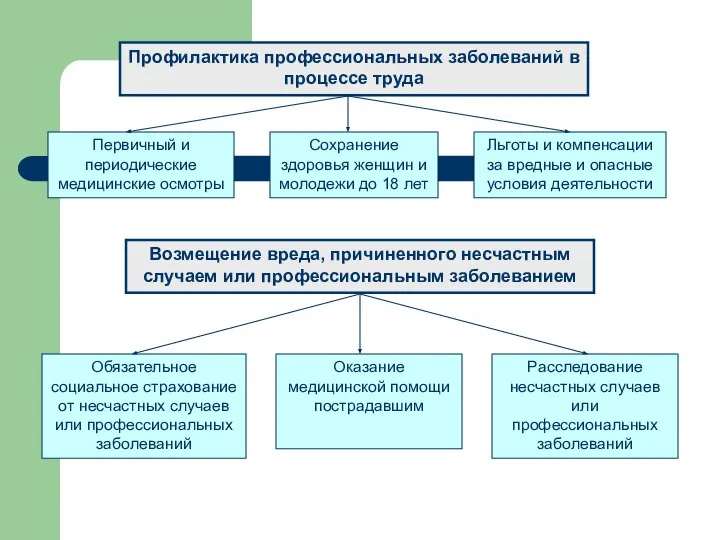 Профилактика профессиональных заболеваний в процессе труда Первичный и периодические медицинские осмотры Сохранение