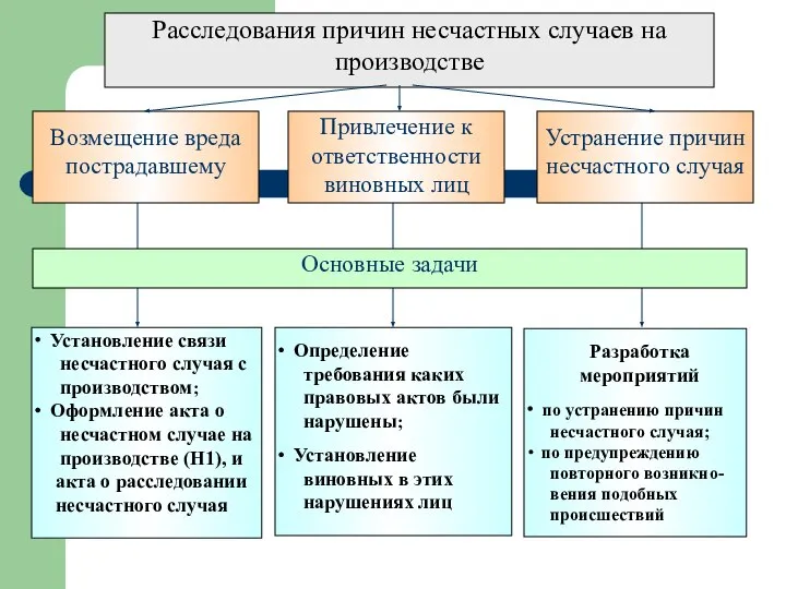 Расследования причин несчастных случаев на производстве Возмещение вреда пострадавшему Привлечение к ответственности