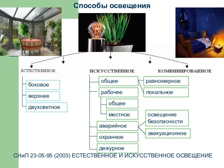 СНиП 23-05-95 (2003) ЕСТЕСТВЕННОЕ И ИСКУССТВЕННОЕ ОСВЕЩЕНИЕ Способы освещения боковое верхнее двухсветное