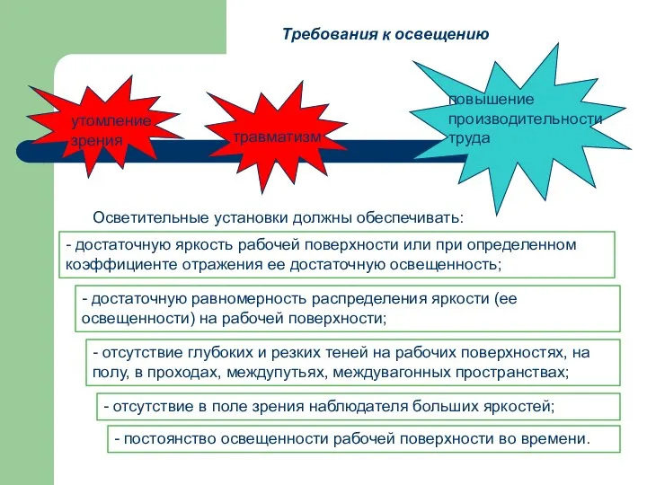 Требования к освещению Осветительные установки должны обеспечивать: утомление зрения травматизм повышение производительности