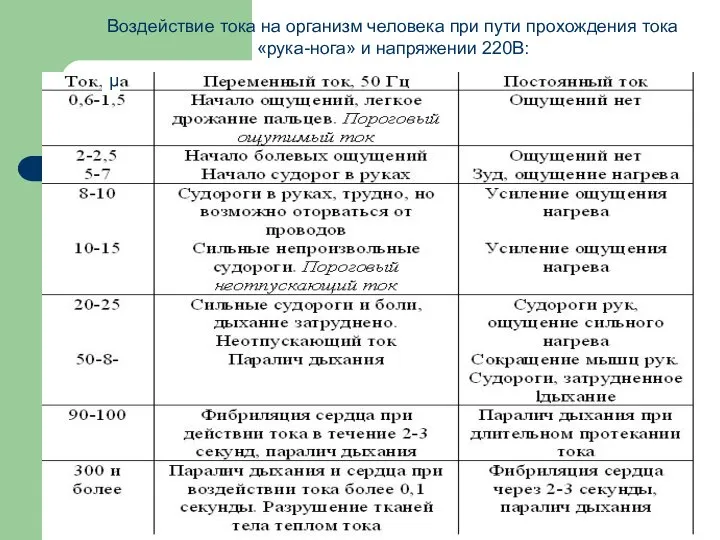 μ Воздействие тока на организм человека при пути прохождения тока «рука-нога» и напряжении 220В: