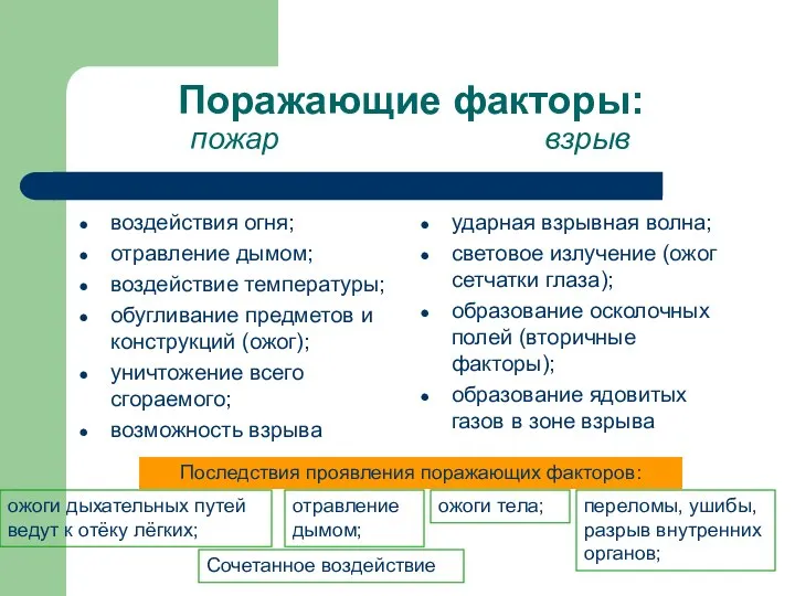 Поражающие факторы: пожар взрыв воздействия огня; отравление дымом; воздействие температуры; обугливание предметов