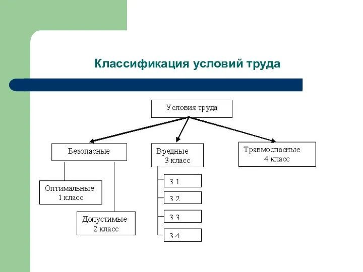 Классификация условий труда