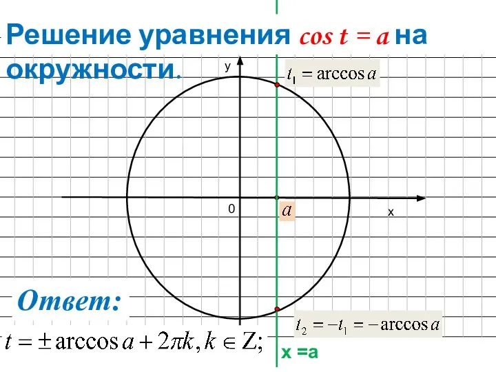 х у х =а 0 Ответ: Решение уравнения cos t = a на окружности.