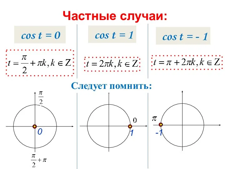 Частные случаи: cos t = 0 cos t = 1 cos t