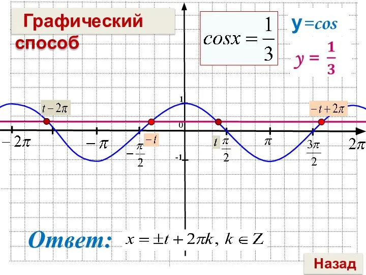 0 Ответ: Графический способ у=cosх Назад