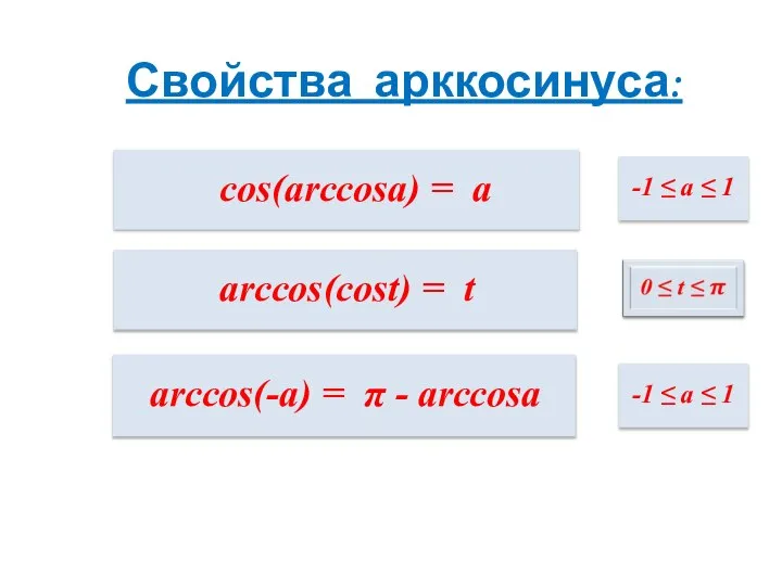 Свойства арккосинуса: cos(аrccosа) = а аrccos(cost) = t аrccos(-а) = π -