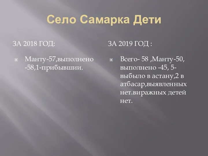 Село Самарка Дети ЗА 2018 ГОД: ЗА 2019 ГОД : Манту-57,выполнено -58,1-прибывшии.