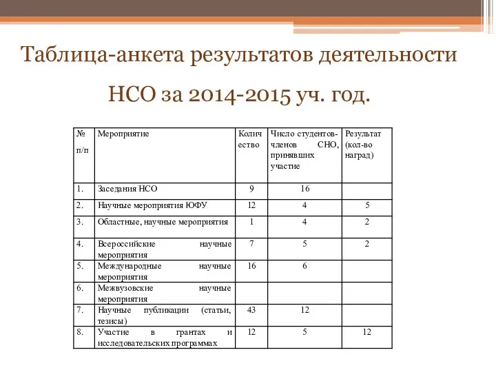 Таблица-анкета результатов деятельности НСО за 2014-2015 уч. год.