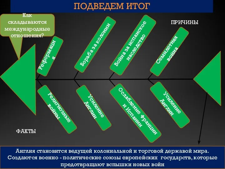 ПОДВЕДЕМ ИТОГ Религиозные войны Реформация Борьба за колонии Усиление Англии Война за