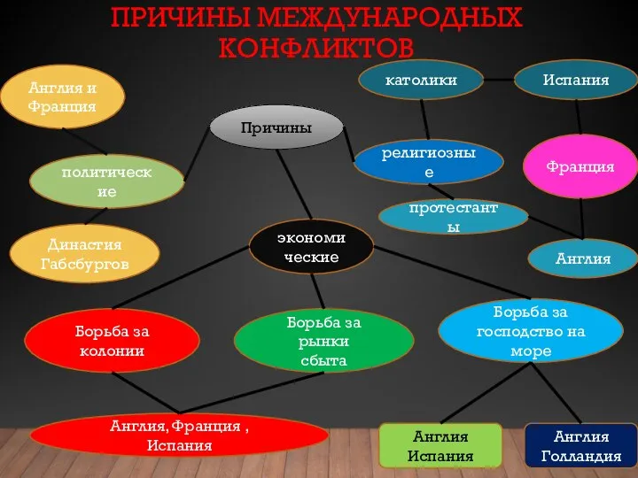 ПРИЧИНЫ МЕЖДУНАРОДНЫХ КОНФЛИКТОВ Причины политические Англия и Франция Династия Габсбургов экономические Борьба