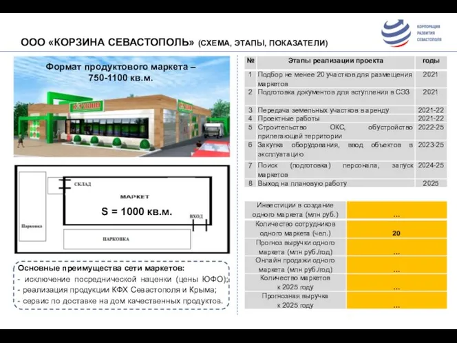 Формат продуктового маркета – 750-1100 кв.м. ООО «КОРЗИНА СЕВАСТОПОЛЬ» (СХЕМА, ЭТАПЫ, ПОКАЗАТЕЛИ)