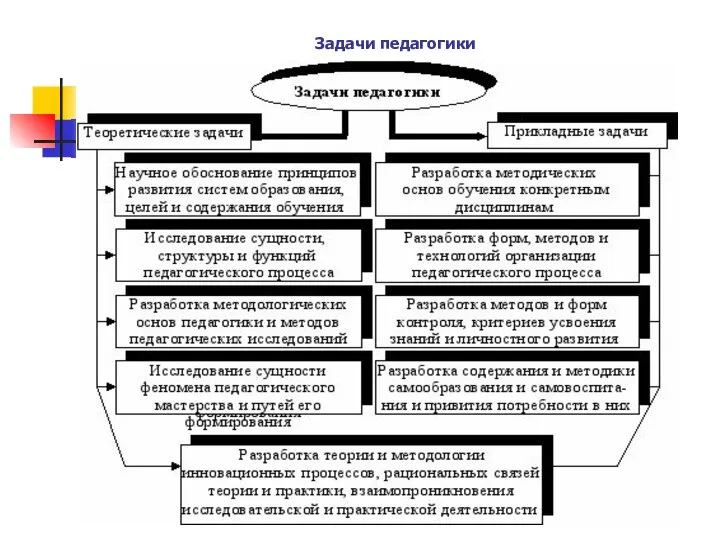 Задачи педагогики