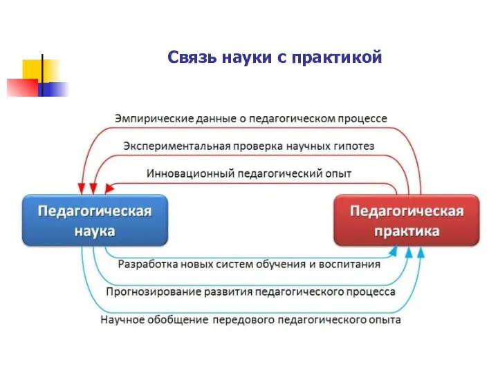 Связь науки с практикой