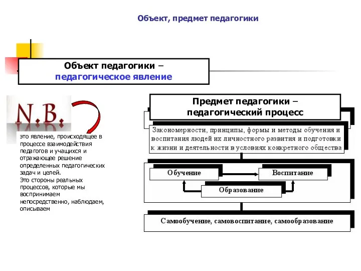 Объект, предмет педагогики Предмет педагогики – педагогический про­цесс Объект педагогики – педагогическое